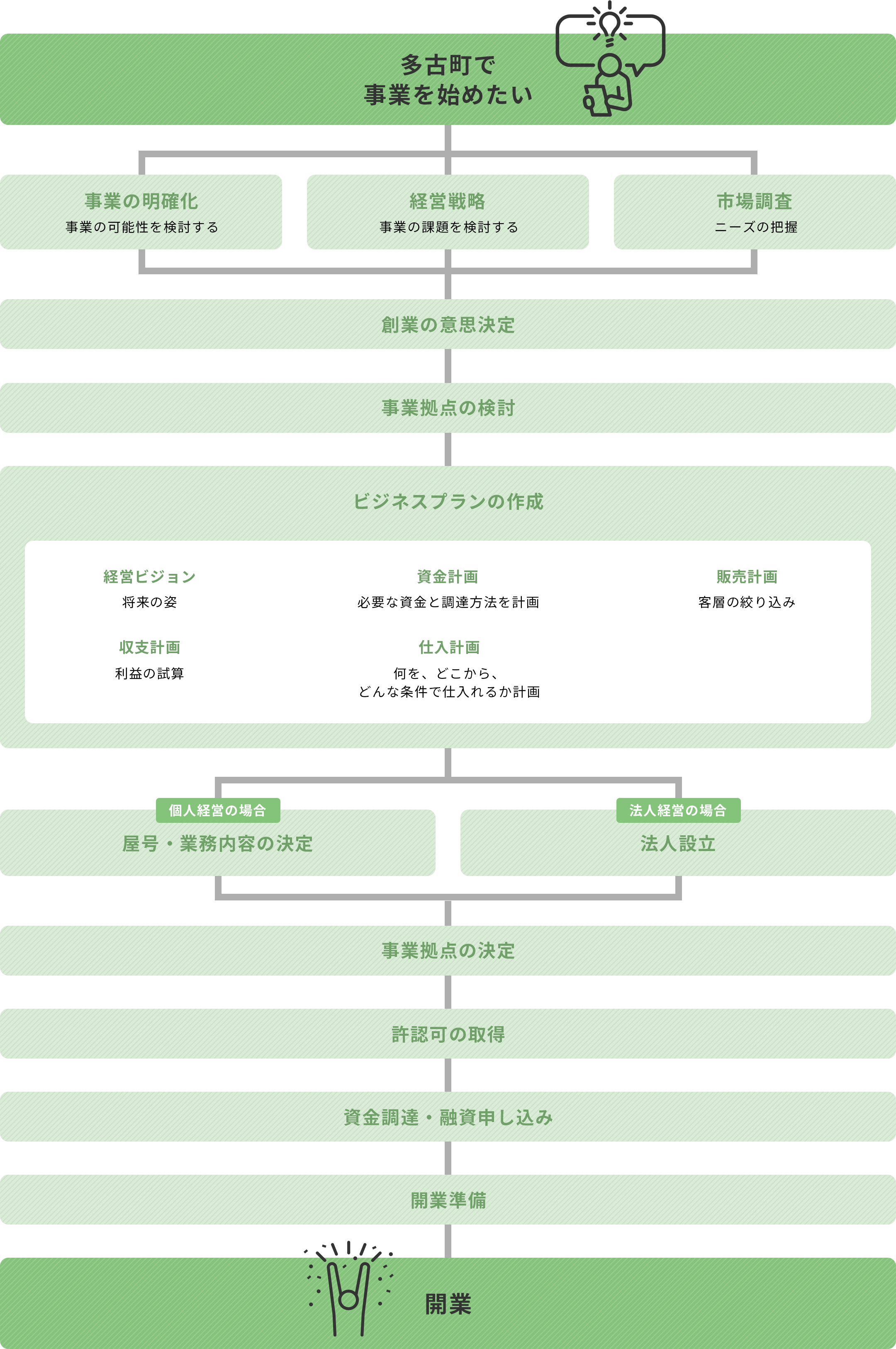 起業までの流れ