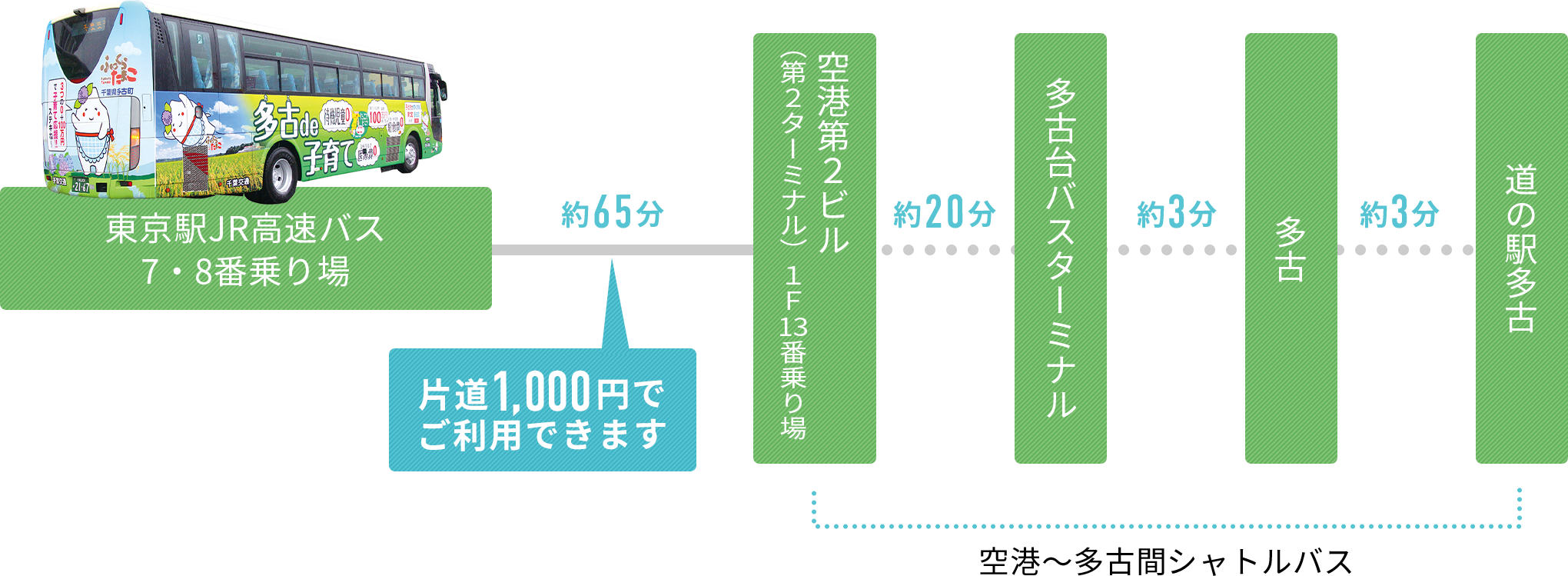 アクセスルート：エアポートバス東京・羽田