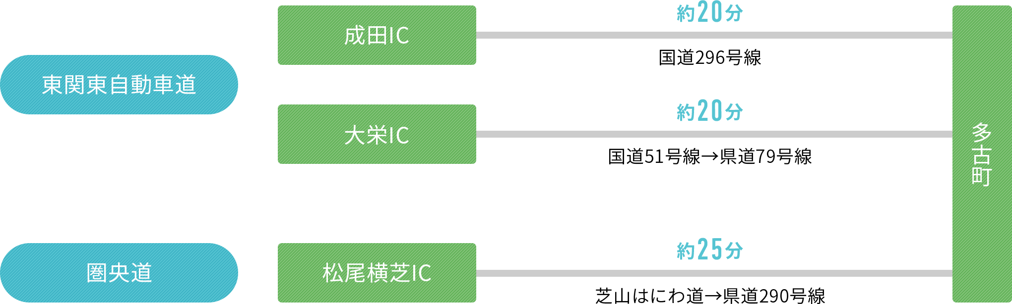 アクセスルート：自動車