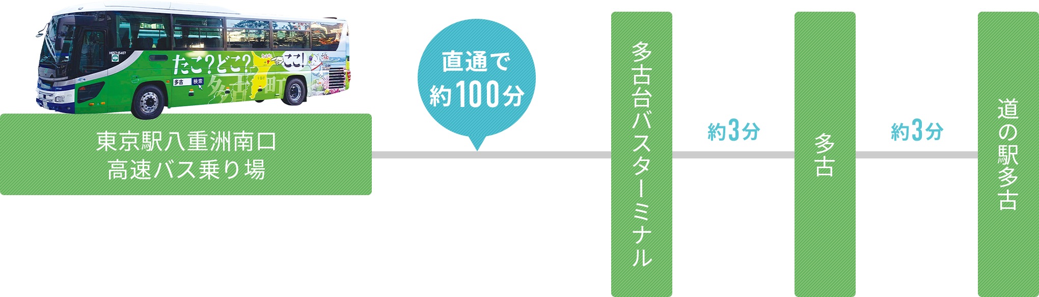 アクセスルート：JRバス関東・千葉交通