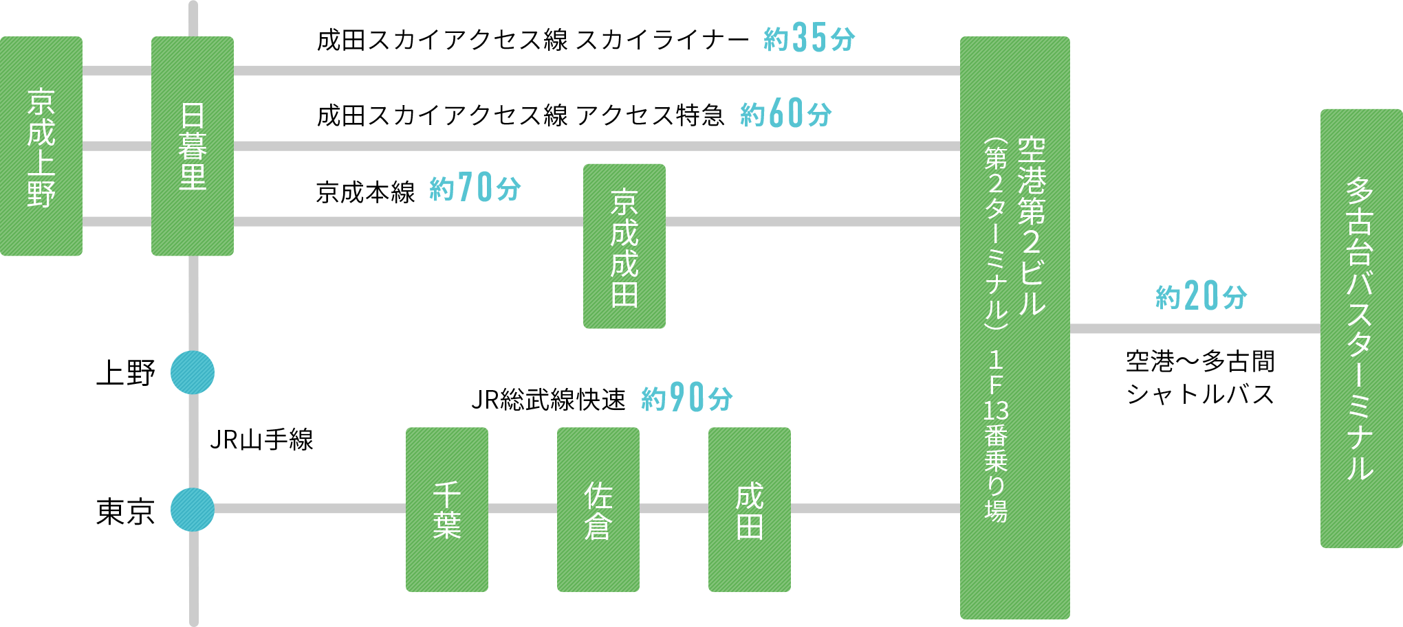 アクセスルート：電車