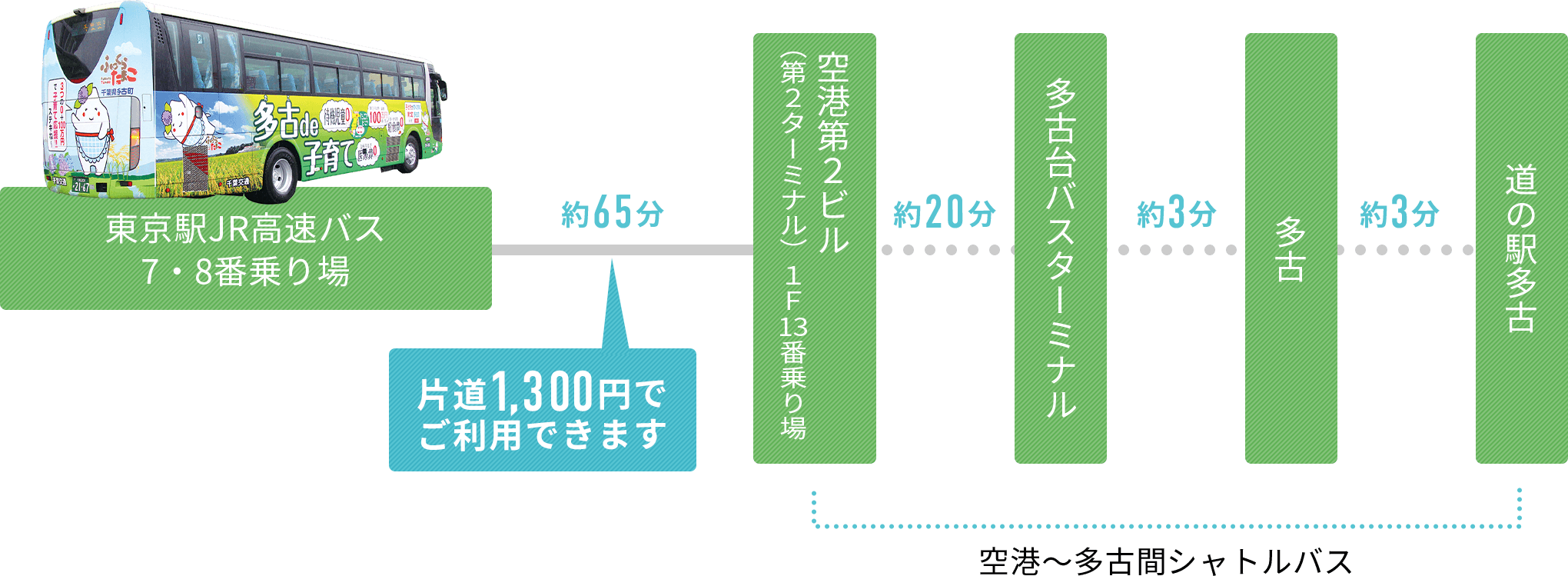アクセスルート：エアポートバス東京・羽田