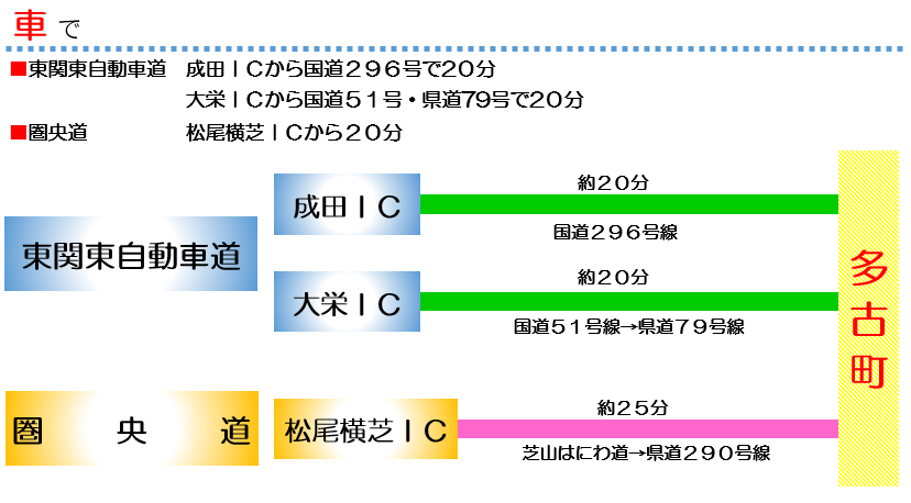 自動車をご利用の方