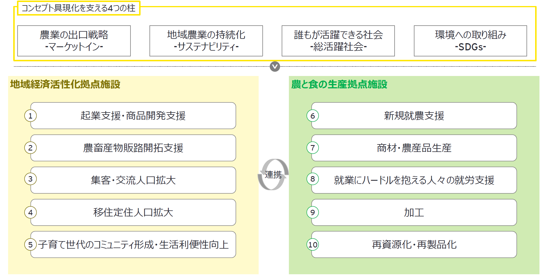 多古町地域経済活性化拠点整備計画（コンセプト）