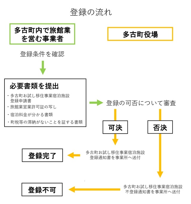 登録の流れ