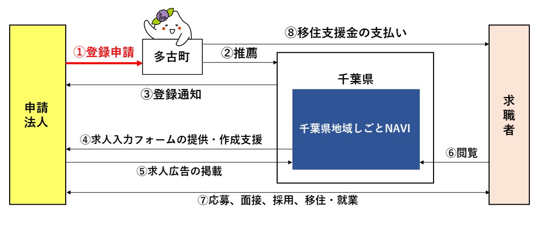 申請手続きの流れ 