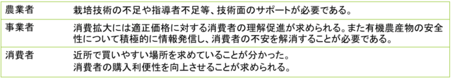 有機農業に関する意識調査 (3)