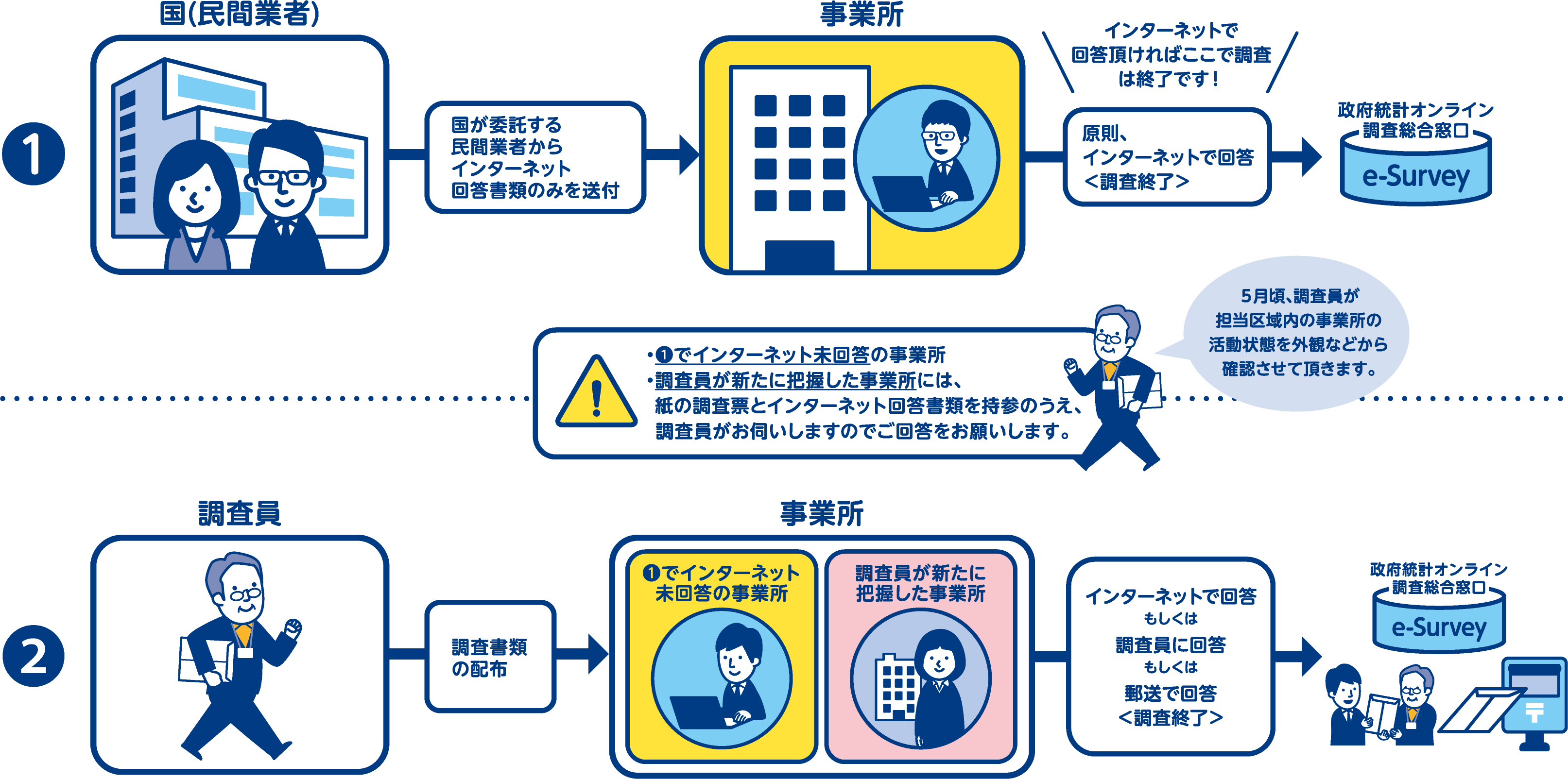 調査の流れ